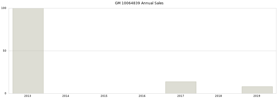 GM 10064839 part annual sales from 2014 to 2020.