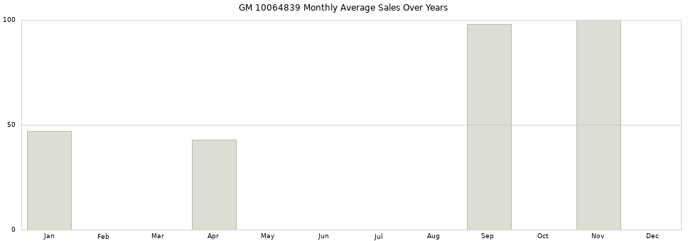 GM 10064839 monthly average sales over years from 2014 to 2020.