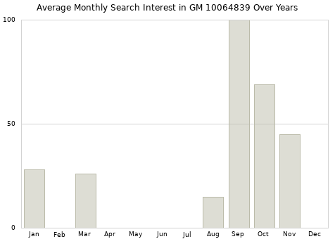 Monthly average search interest in GM 10064839 part over years from 2013 to 2020.