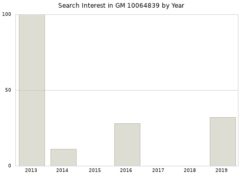 Annual search interest in GM 10064839 part.
