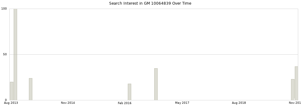 Search interest in GM 10064839 part aggregated by months over time.