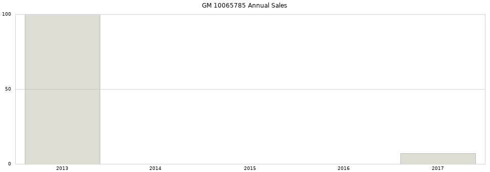 GM 10065785 part annual sales from 2014 to 2020.