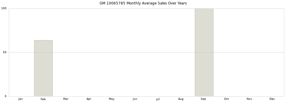 GM 10065785 monthly average sales over years from 2014 to 2020.