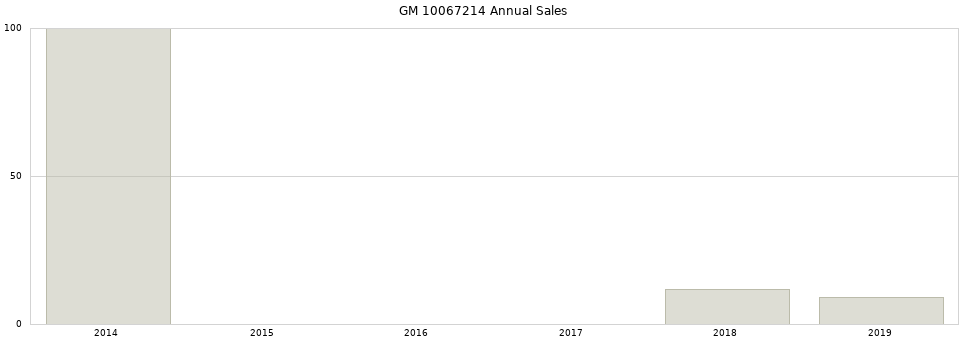 GM 10067214 part annual sales from 2014 to 2020.