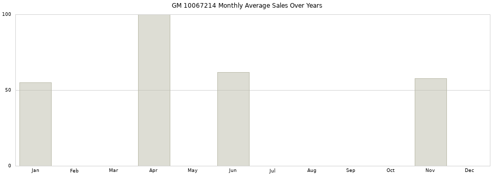 GM 10067214 monthly average sales over years from 2014 to 2020.