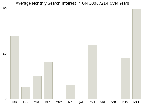 Monthly average search interest in GM 10067214 part over years from 2013 to 2020.
