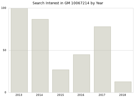 Annual search interest in GM 10067214 part.