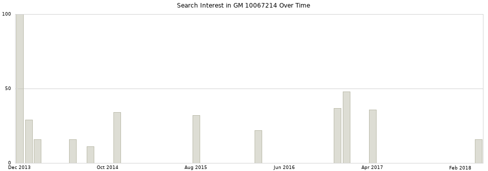 Search interest in GM 10067214 part aggregated by months over time.