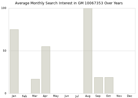 Monthly average search interest in GM 10067353 part over years from 2013 to 2020.