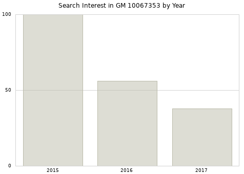 Annual search interest in GM 10067353 part.
