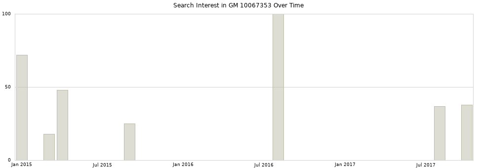 Search interest in GM 10067353 part aggregated by months over time.