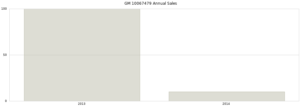 GM 10067479 part annual sales from 2014 to 2020.