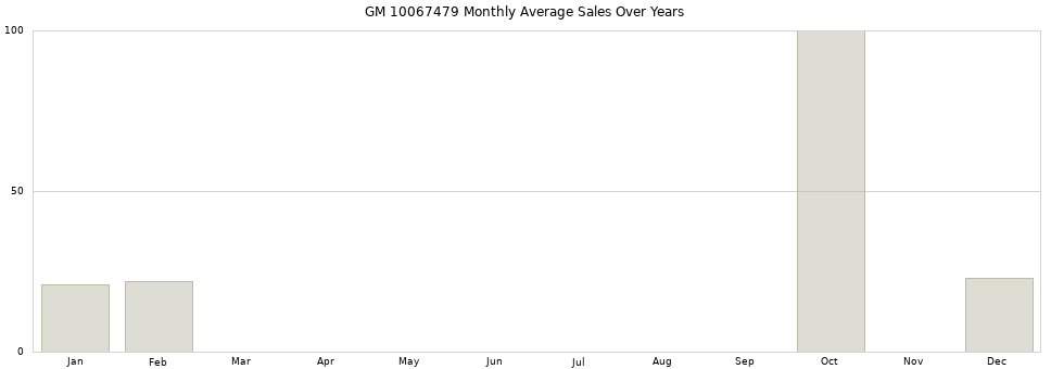 GM 10067479 monthly average sales over years from 2014 to 2020.