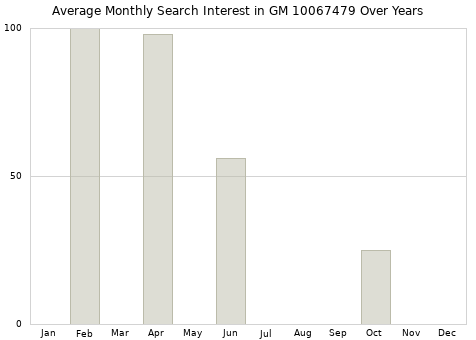 Monthly average search interest in GM 10067479 part over years from 2013 to 2020.