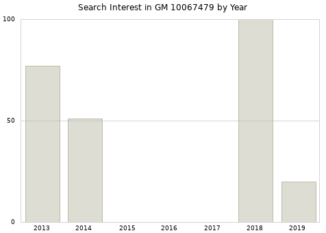 Annual search interest in GM 10067479 part.