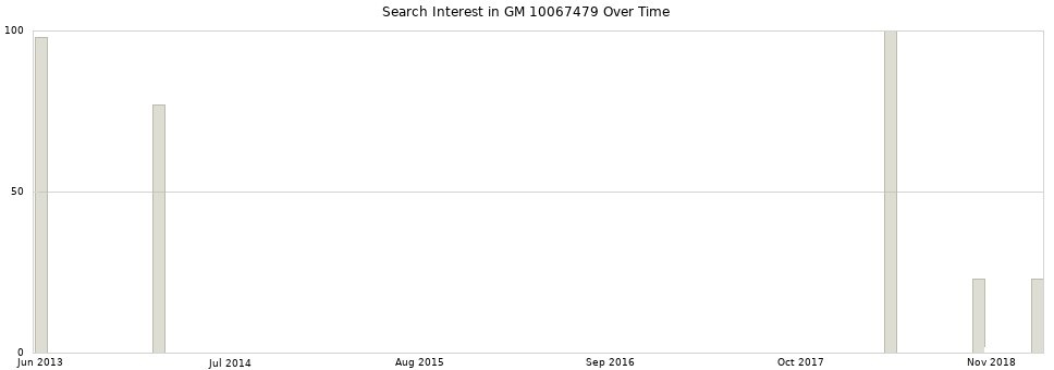 Search interest in GM 10067479 part aggregated by months over time.