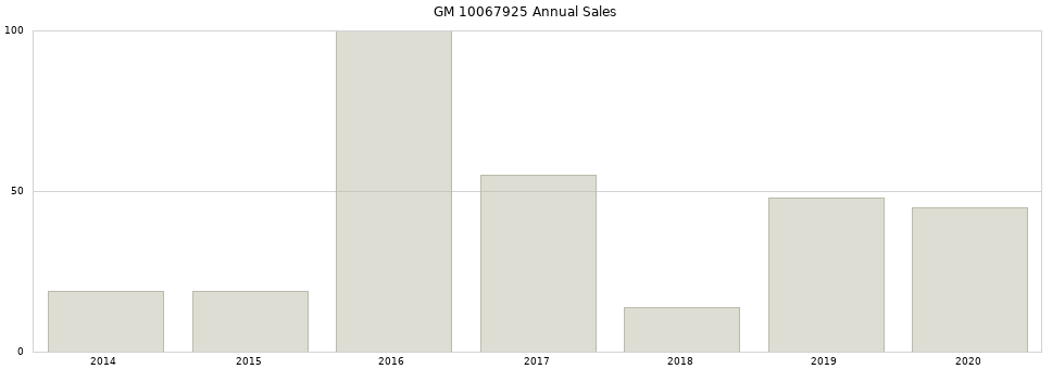 GM 10067925 part annual sales from 2014 to 2020.