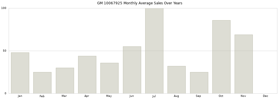 GM 10067925 monthly average sales over years from 2014 to 2020.