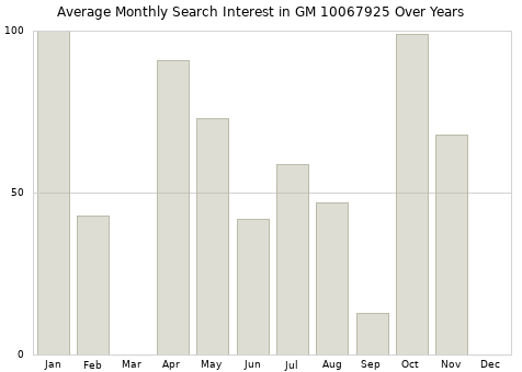 Monthly average search interest in GM 10067925 part over years from 2013 to 2020.
