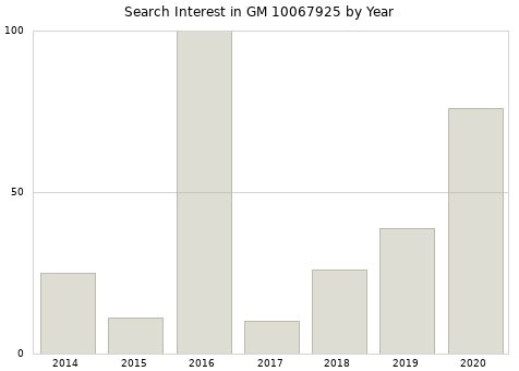 Annual search interest in GM 10067925 part.