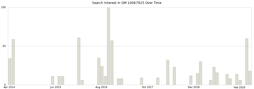 Search interest in GM 10067925 part aggregated by months over time.
