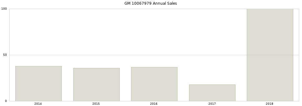 GM 10067979 part annual sales from 2014 to 2020.