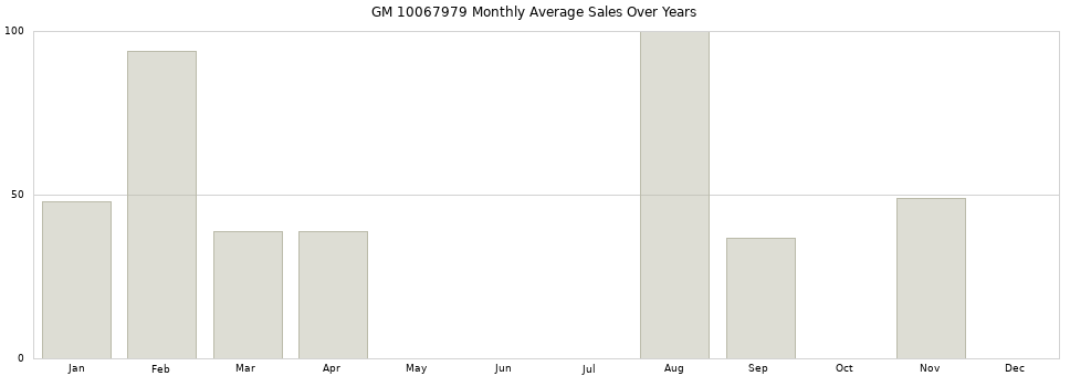 GM 10067979 monthly average sales over years from 2014 to 2020.