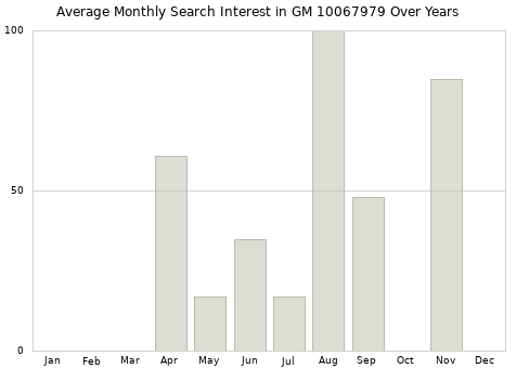 Monthly average search interest in GM 10067979 part over years from 2013 to 2020.