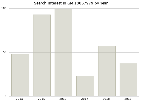 Annual search interest in GM 10067979 part.