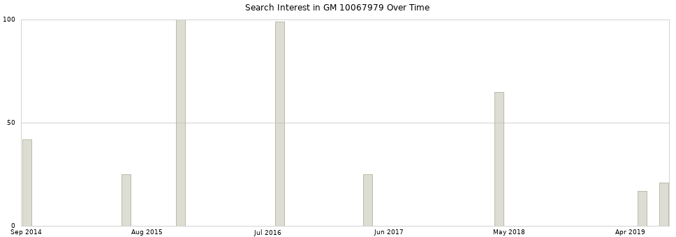 Search interest in GM 10067979 part aggregated by months over time.