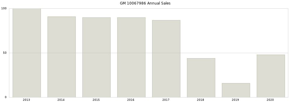 GM 10067986 part annual sales from 2014 to 2020.