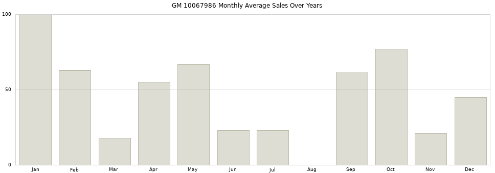 GM 10067986 monthly average sales over years from 2014 to 2020.