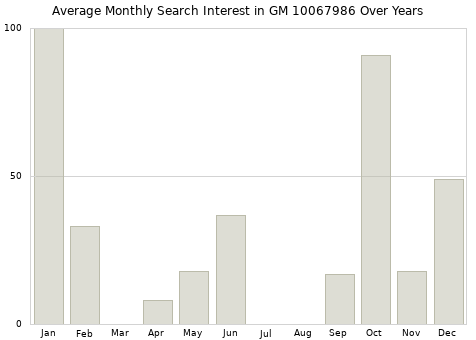 Monthly average search interest in GM 10067986 part over years from 2013 to 2020.
