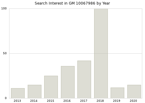Annual search interest in GM 10067986 part.