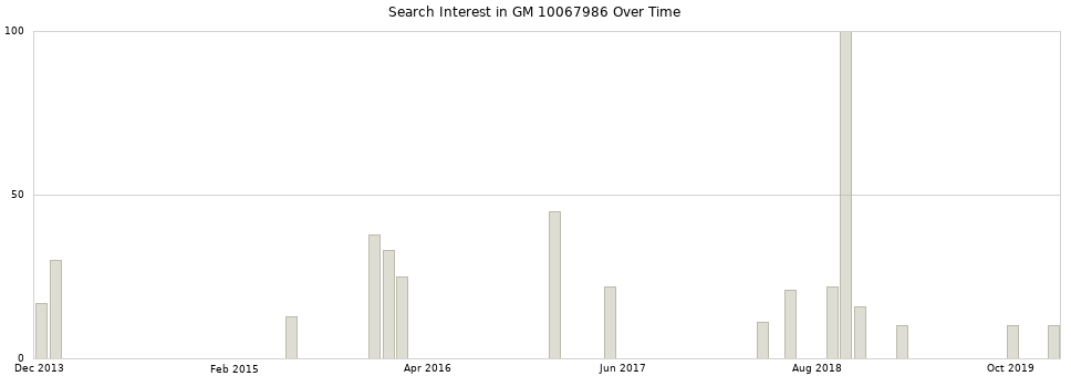 Search interest in GM 10067986 part aggregated by months over time.