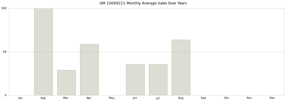 GM 10069221 monthly average sales over years from 2014 to 2020.