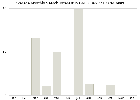 Monthly average search interest in GM 10069221 part over years from 2013 to 2020.