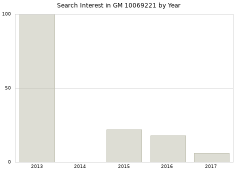 Annual search interest in GM 10069221 part.