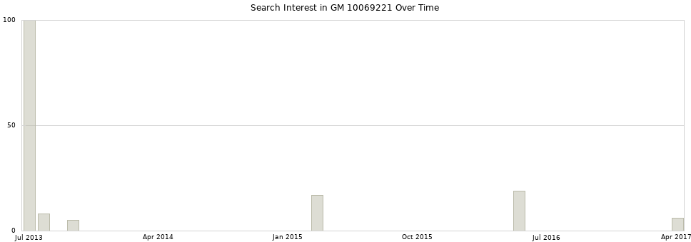 Search interest in GM 10069221 part aggregated by months over time.
