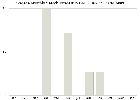 Monthly average search interest in GM 10069223 part over years from 2013 to 2020.