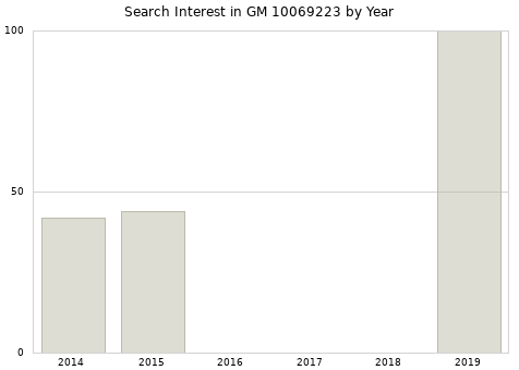 Annual search interest in GM 10069223 part.