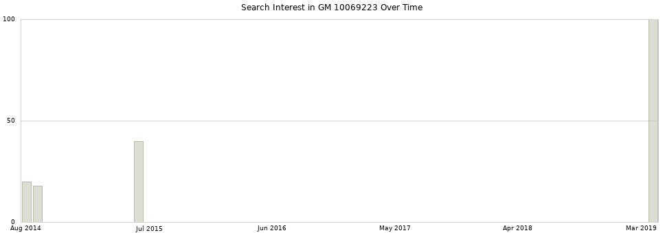 Search interest in GM 10069223 part aggregated by months over time.