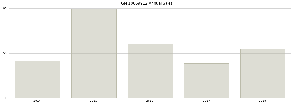 GM 10069912 part annual sales from 2014 to 2020.