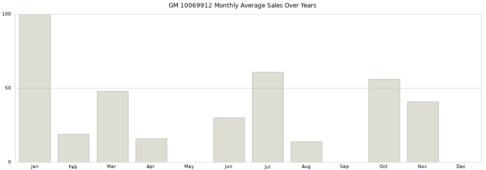 GM 10069912 monthly average sales over years from 2014 to 2020.