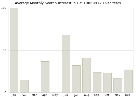 Monthly average search interest in GM 10069912 part over years from 2013 to 2020.