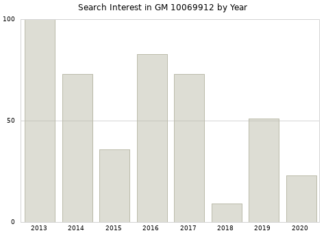 Annual search interest in GM 10069912 part.