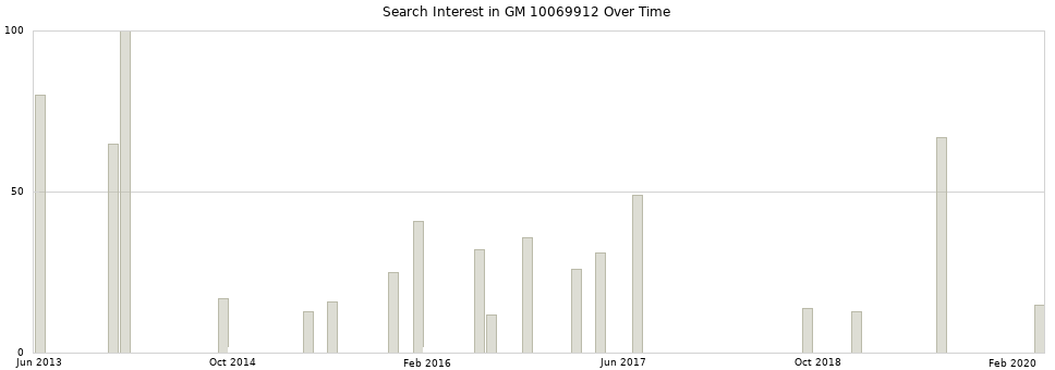 Search interest in GM 10069912 part aggregated by months over time.