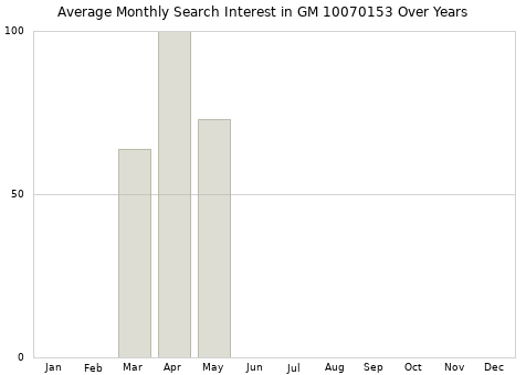 Monthly average search interest in GM 10070153 part over years from 2013 to 2020.