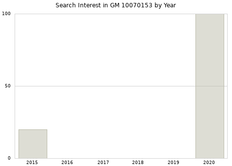 Annual search interest in GM 10070153 part.