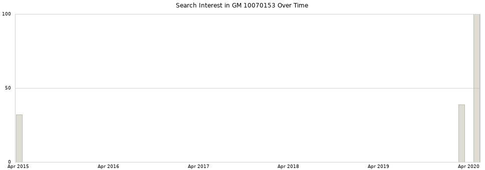 Search interest in GM 10070153 part aggregated by months over time.
